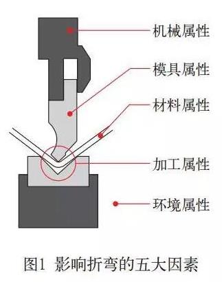 影響數(shù)控折彎?rùn)C(jī)折彎的五大因素 影響數(shù)控折彎?rùn)C(jī)折彎的五大因素